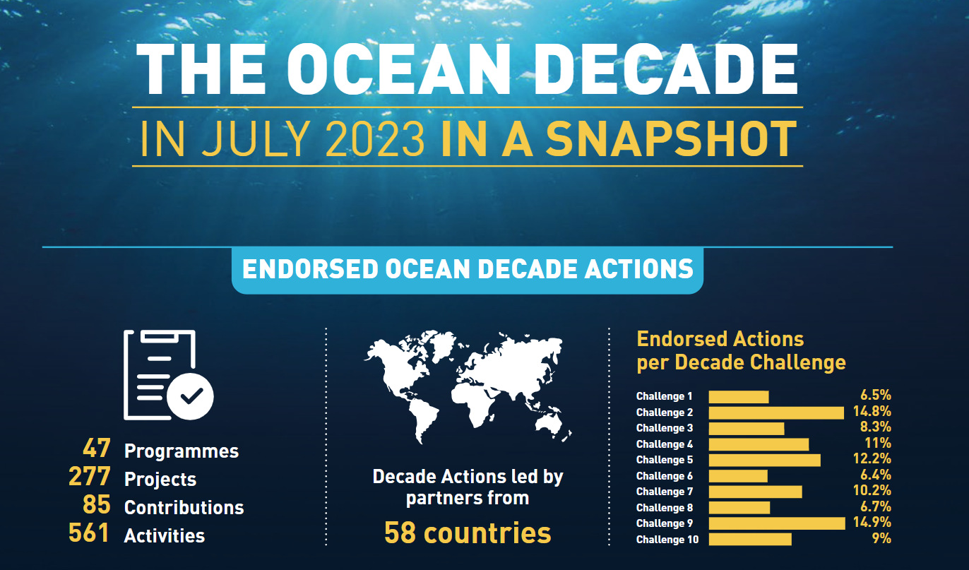 The Ocean Decade and DCC Annual Progress Reports Released